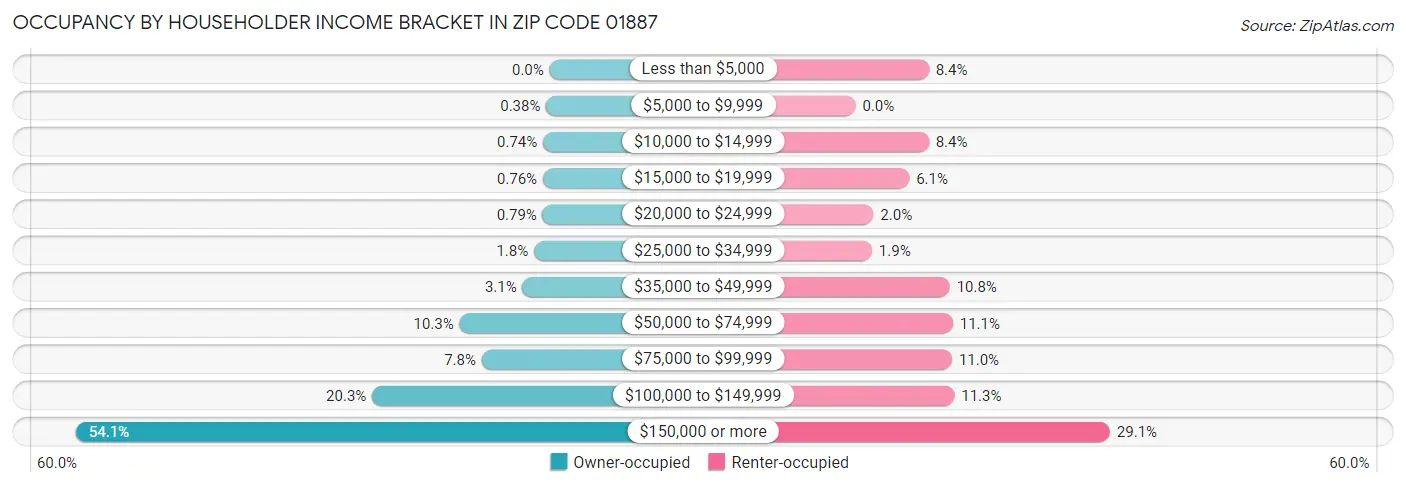 Occupancy by Householder Income Bracket in Zip Code 01887