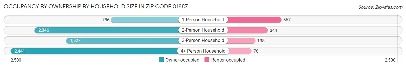 Occupancy by Ownership by Household Size in Zip Code 01887