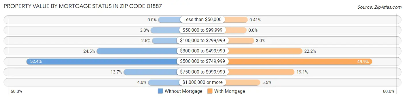 Property Value by Mortgage Status in Zip Code 01887