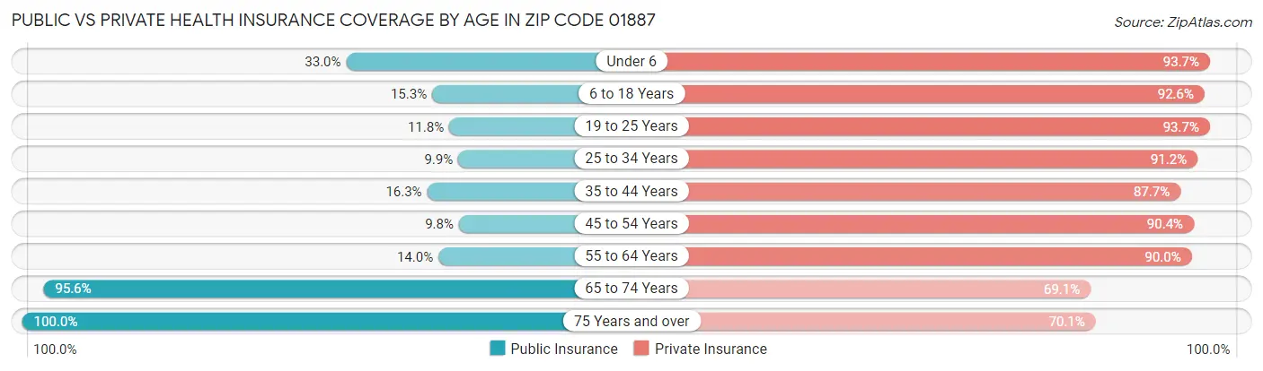 Public vs Private Health Insurance Coverage by Age in Zip Code 01887