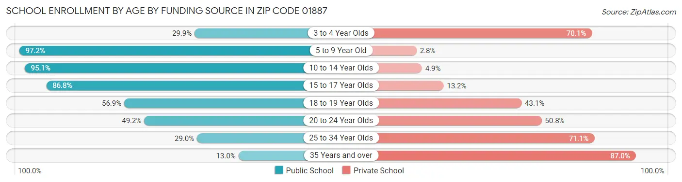 School Enrollment by Age by Funding Source in Zip Code 01887