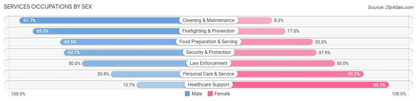 Services Occupations by Sex in Zip Code 01887