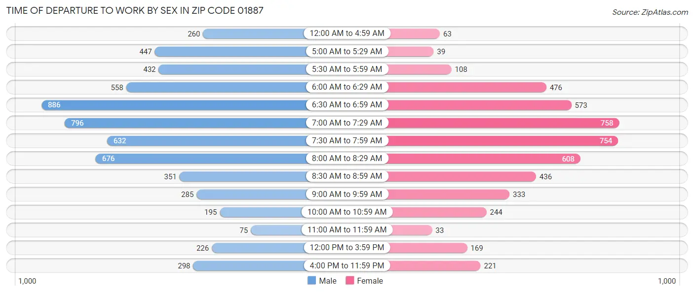 Time of Departure to Work by Sex in Zip Code 01887