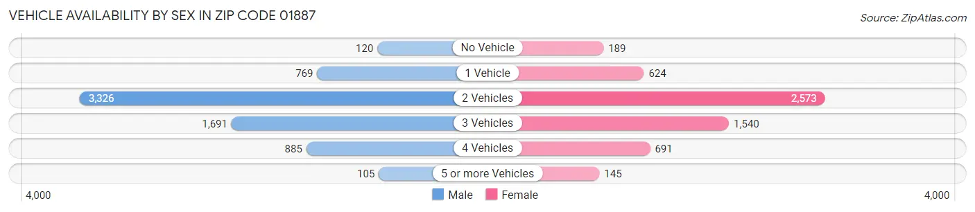 Vehicle Availability by Sex in Zip Code 01887