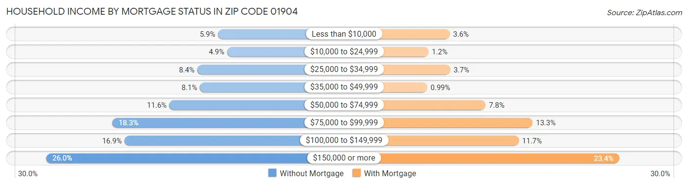Household Income by Mortgage Status in Zip Code 01904