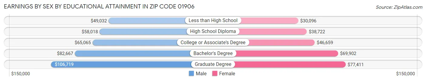 Earnings by Sex by Educational Attainment in Zip Code 01906