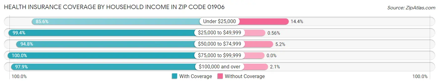 Health Insurance Coverage by Household Income in Zip Code 01906