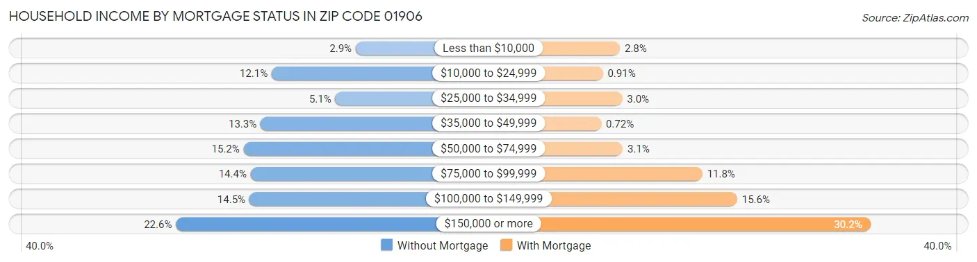 Household Income by Mortgage Status in Zip Code 01906