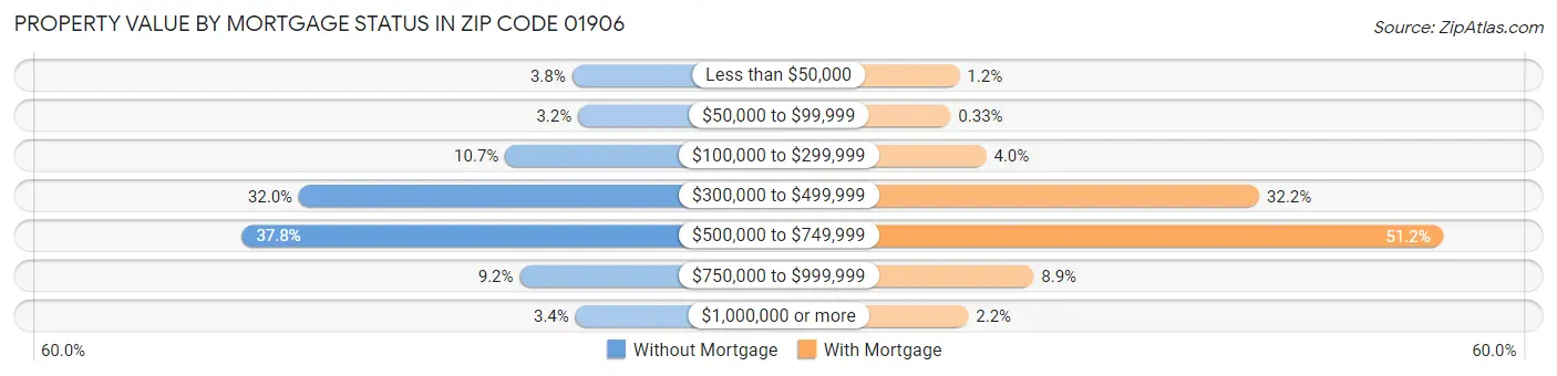 Property Value by Mortgage Status in Zip Code 01906
