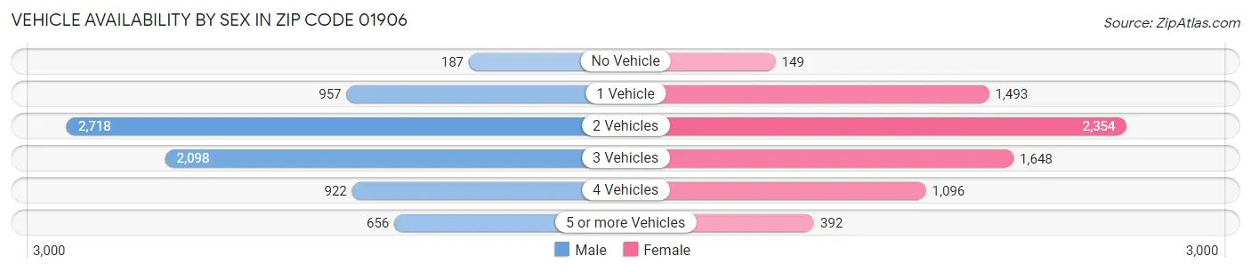 Vehicle Availability by Sex in Zip Code 01906