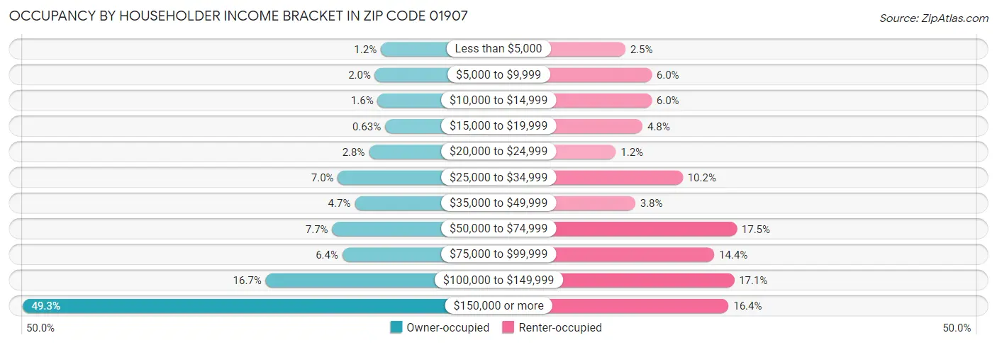 Occupancy by Householder Income Bracket in Zip Code 01907
