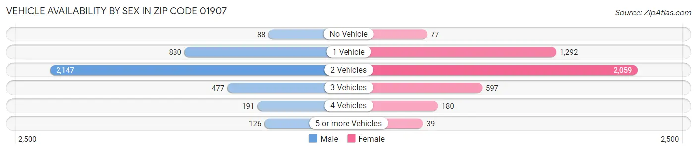 Vehicle Availability by Sex in Zip Code 01907
