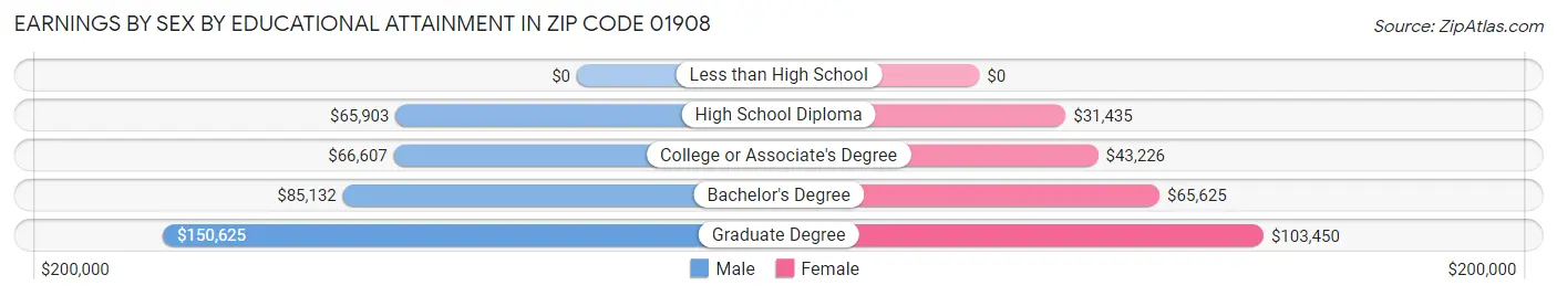 Earnings by Sex by Educational Attainment in Zip Code 01908
