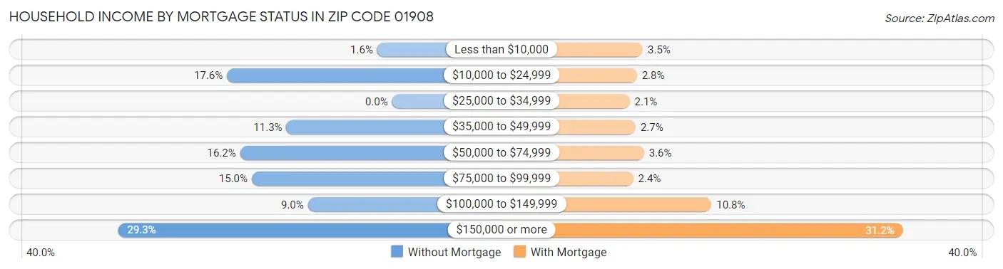 Household Income by Mortgage Status in Zip Code 01908