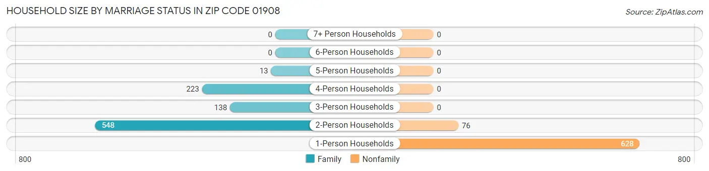 Household Size by Marriage Status in Zip Code 01908