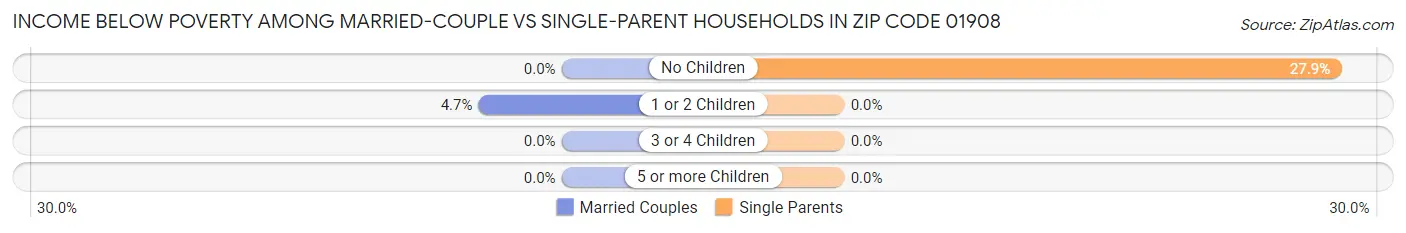 Income Below Poverty Among Married-Couple vs Single-Parent Households in Zip Code 01908