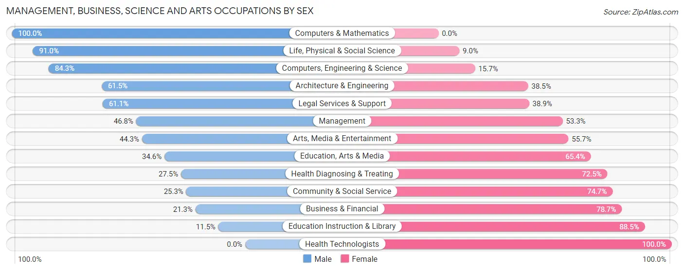 Management, Business, Science and Arts Occupations by Sex in Zip Code 01908