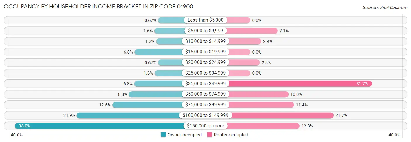 Occupancy by Householder Income Bracket in Zip Code 01908