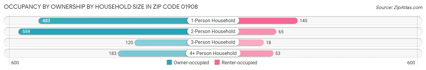 Occupancy by Ownership by Household Size in Zip Code 01908