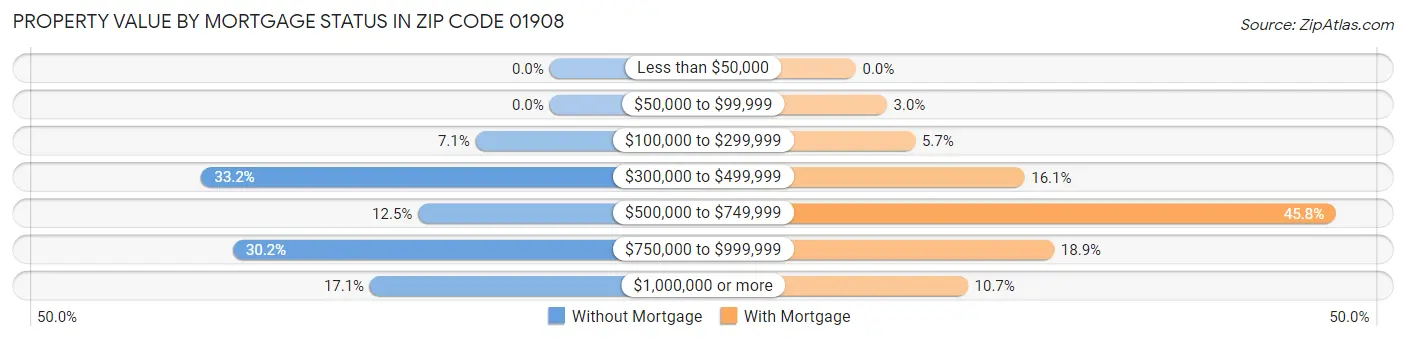 Property Value by Mortgage Status in Zip Code 01908
