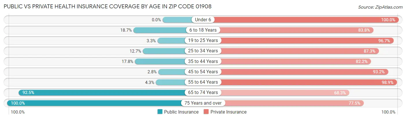 Public vs Private Health Insurance Coverage by Age in Zip Code 01908