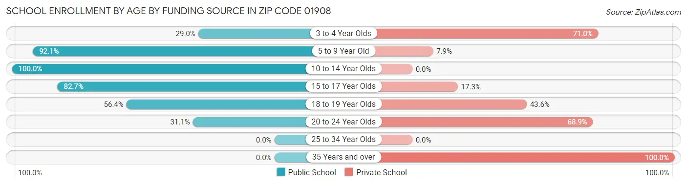 School Enrollment by Age by Funding Source in Zip Code 01908