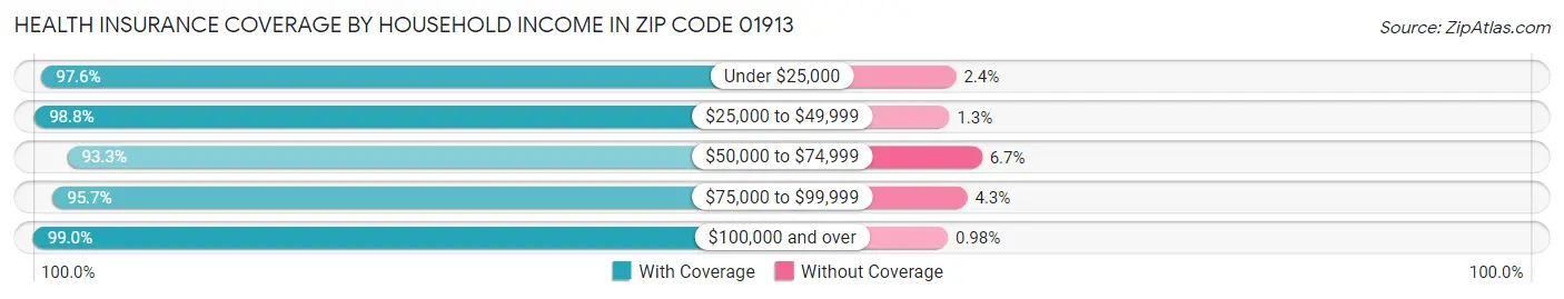 Health Insurance Coverage by Household Income in Zip Code 01913