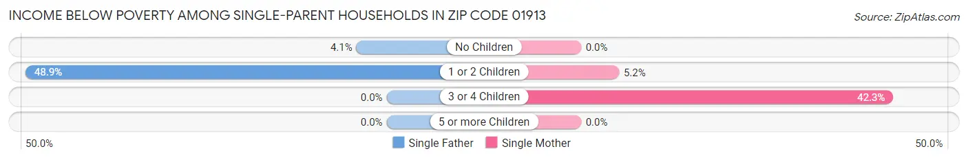 Income Below Poverty Among Single-Parent Households in Zip Code 01913