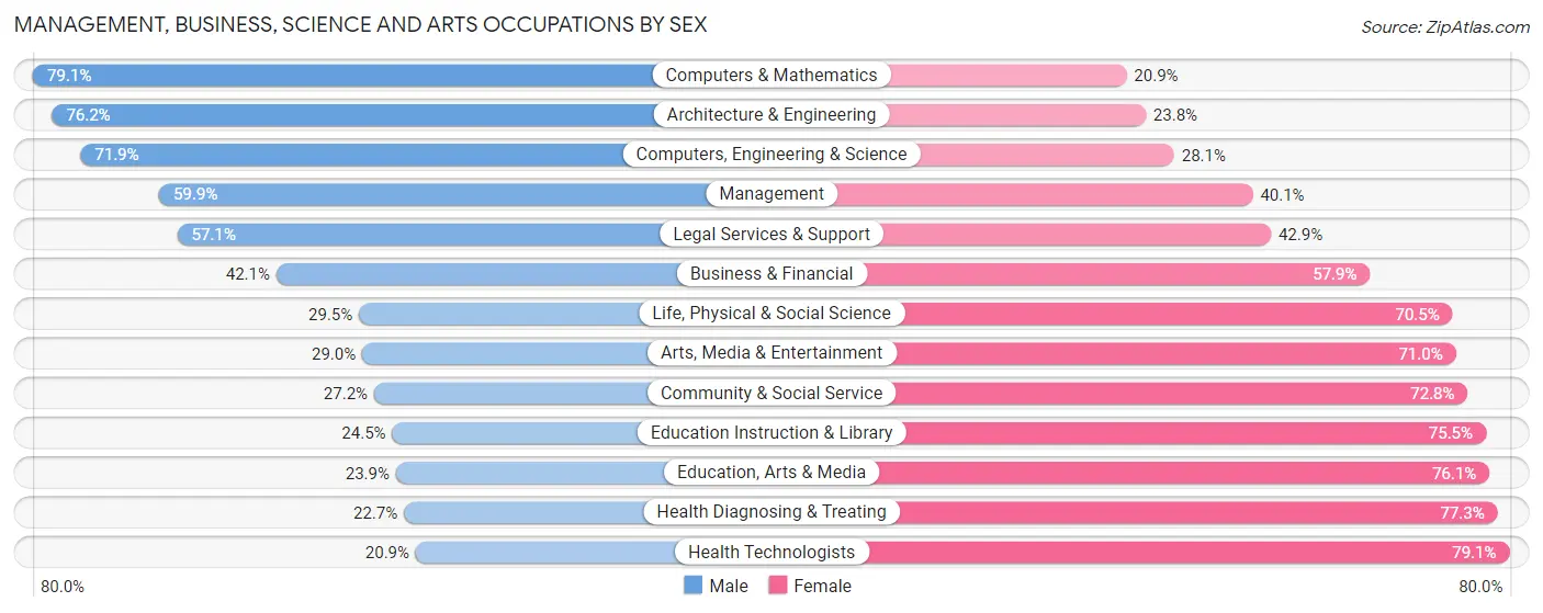 Management, Business, Science and Arts Occupations by Sex in Zip Code 01913