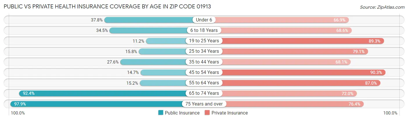 Public vs Private Health Insurance Coverage by Age in Zip Code 01913