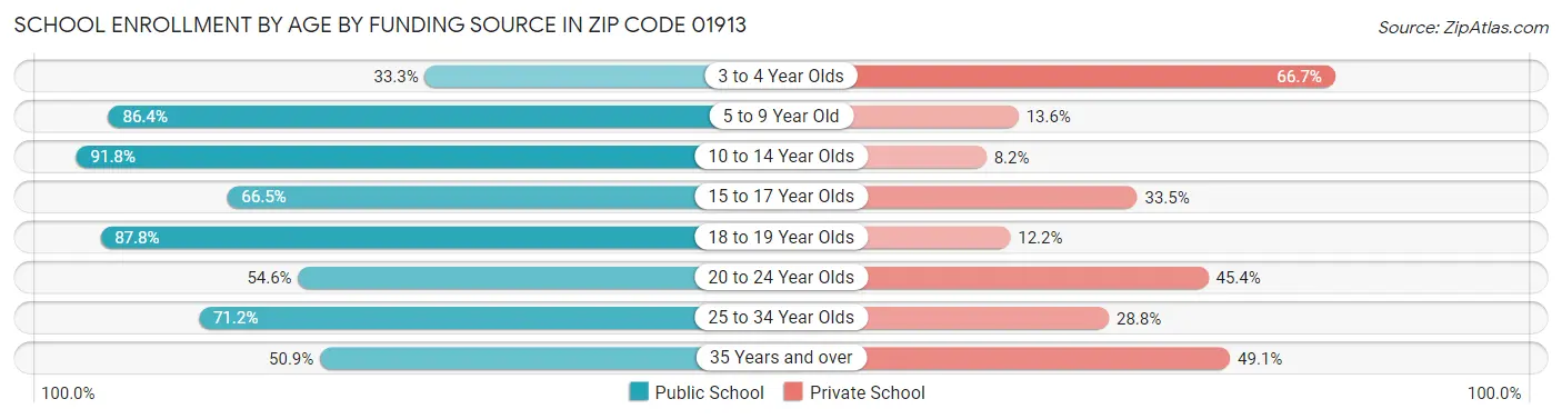School Enrollment by Age by Funding Source in Zip Code 01913
