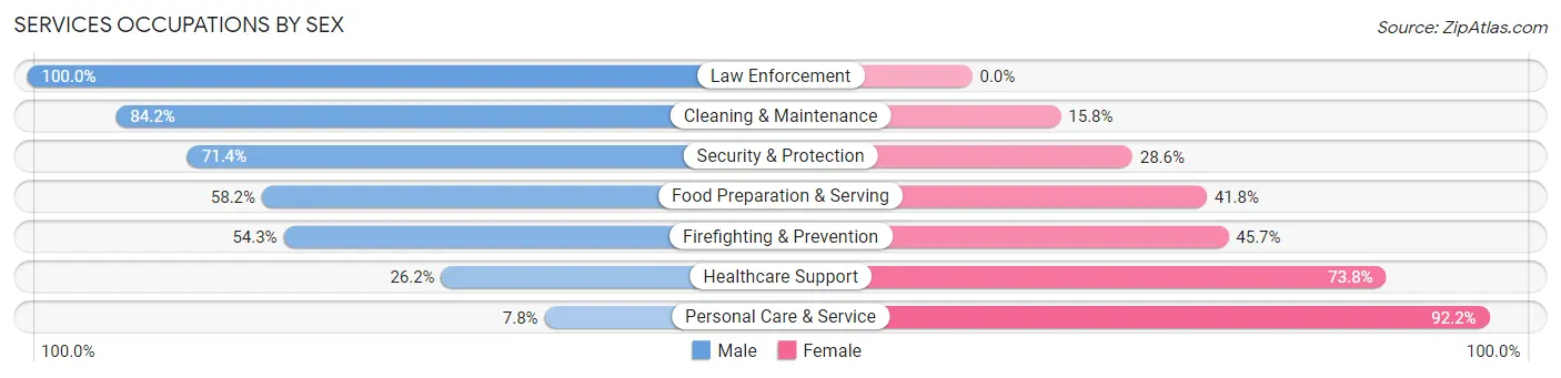 Services Occupations by Sex in Zip Code 01913