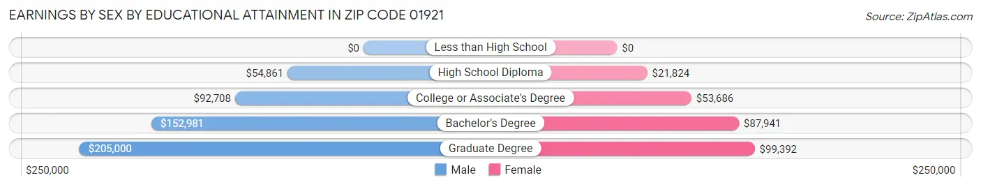 Earnings by Sex by Educational Attainment in Zip Code 01921
