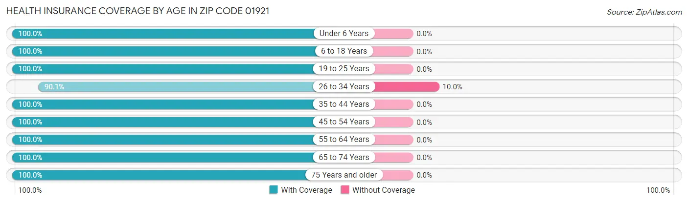 Health Insurance Coverage by Age in Zip Code 01921