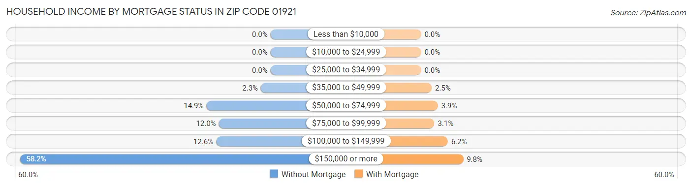 Household Income by Mortgage Status in Zip Code 01921