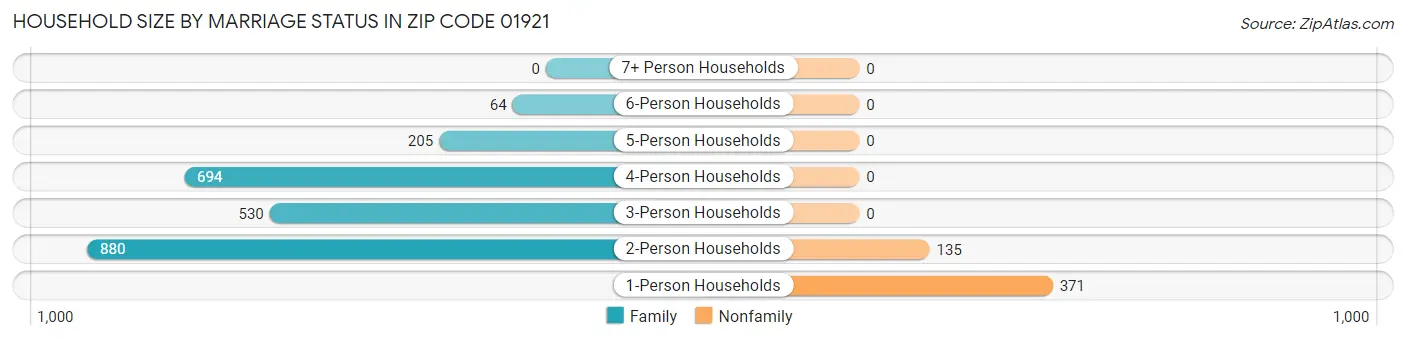Household Size by Marriage Status in Zip Code 01921