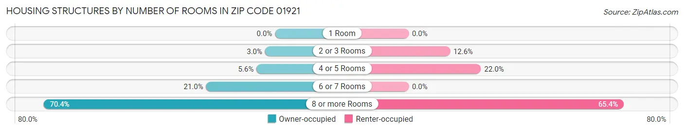 Housing Structures by Number of Rooms in Zip Code 01921