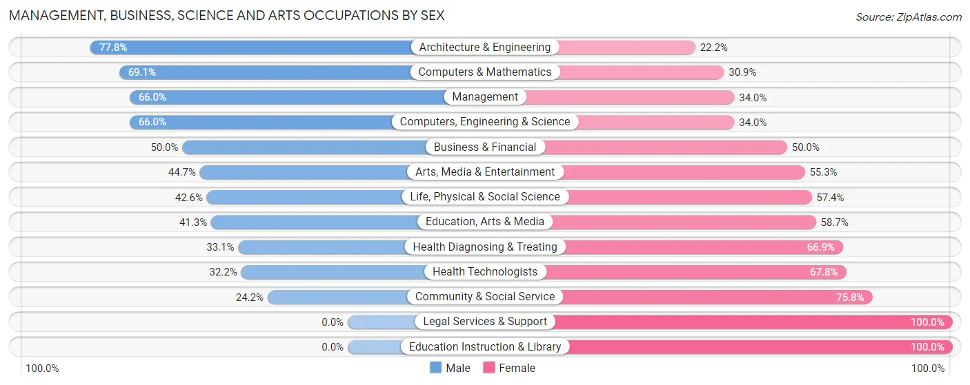 Management, Business, Science and Arts Occupations by Sex in Zip Code 01921
