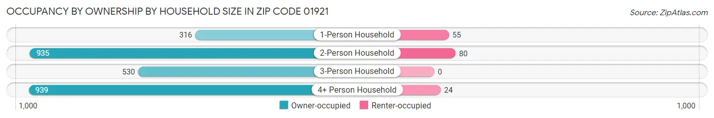 Occupancy by Ownership by Household Size in Zip Code 01921