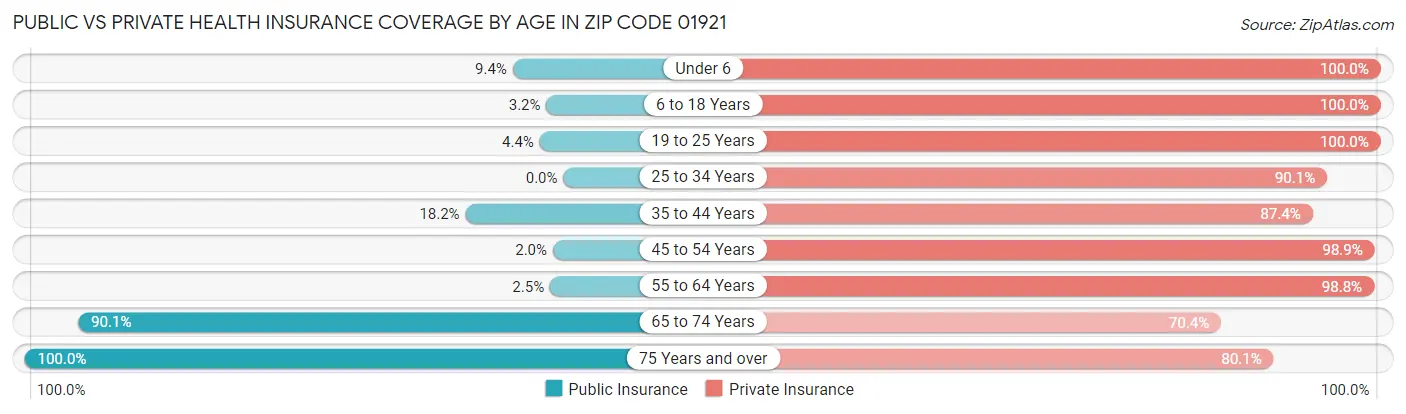 Public vs Private Health Insurance Coverage by Age in Zip Code 01921
