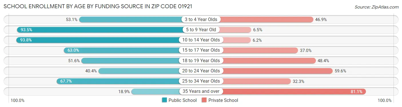 School Enrollment by Age by Funding Source in Zip Code 01921