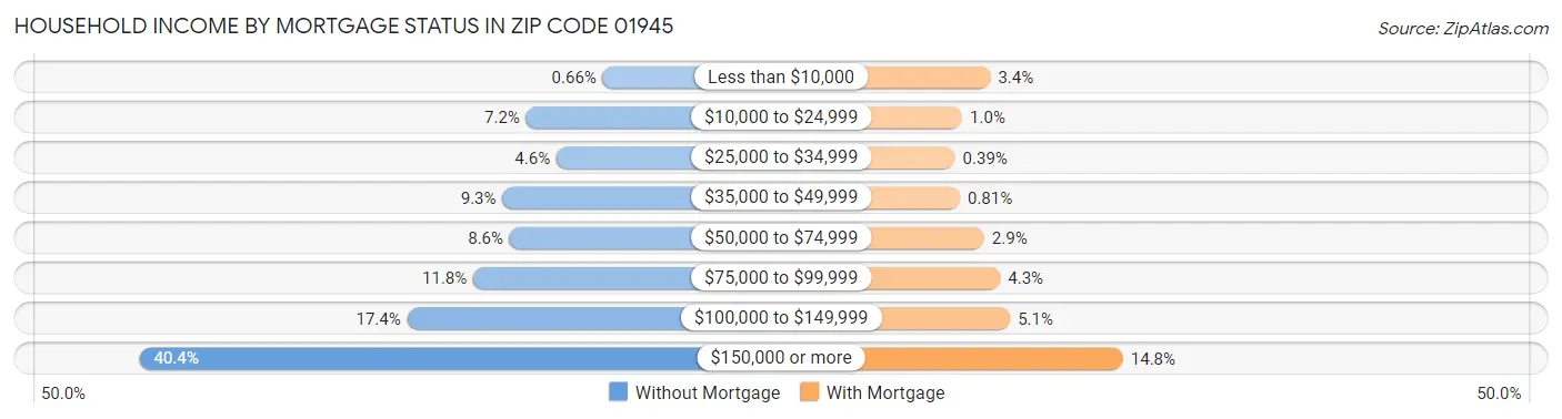 Household Income by Mortgage Status in Zip Code 01945