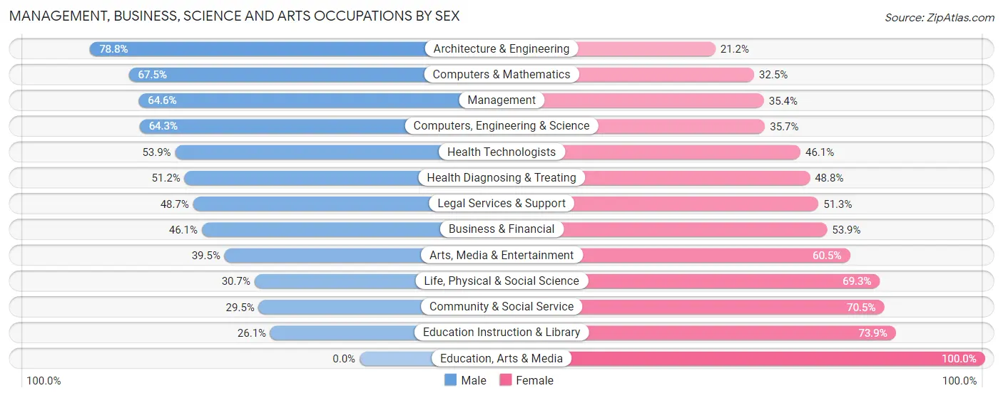 Management, Business, Science and Arts Occupations by Sex in Zip Code 01945