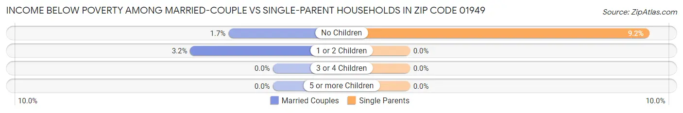 Income Below Poverty Among Married-Couple vs Single-Parent Households in Zip Code 01949