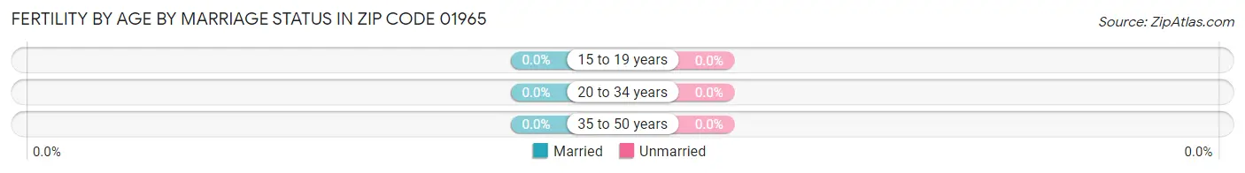 Female Fertility by Age by Marriage Status in Zip Code 01965