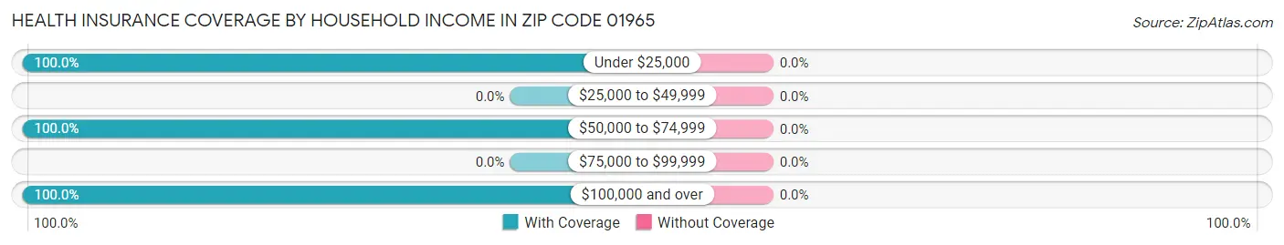 Health Insurance Coverage by Household Income in Zip Code 01965