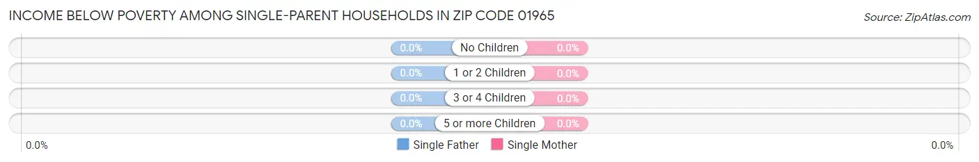 Income Below Poverty Among Single-Parent Households in Zip Code 01965