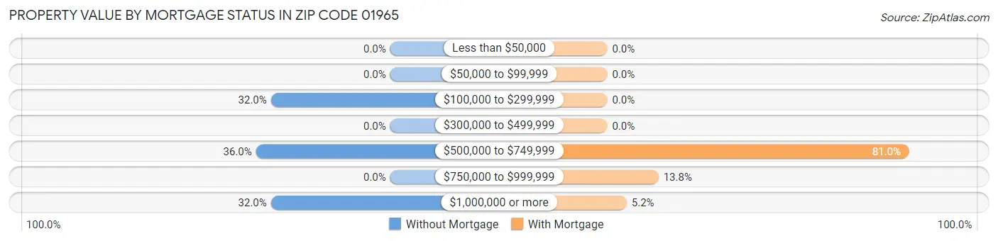 Property Value by Mortgage Status in Zip Code 01965