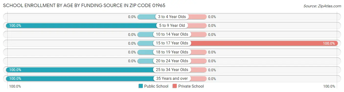 School Enrollment by Age by Funding Source in Zip Code 01965