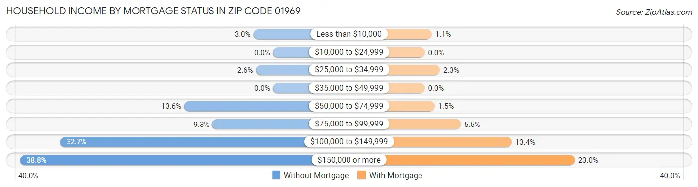 Household Income by Mortgage Status in Zip Code 01969
